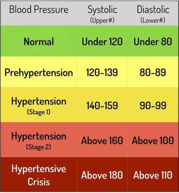 Blood pressure stages chart